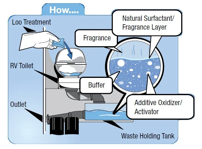 Camco Caravan Loo Treatment - Fresh Scent Drop ins - no longer available
