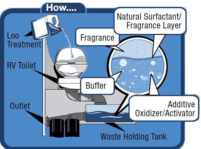 Camco Caravan Loo Treatment - Fresh Scent - Liquid Toilet Additive